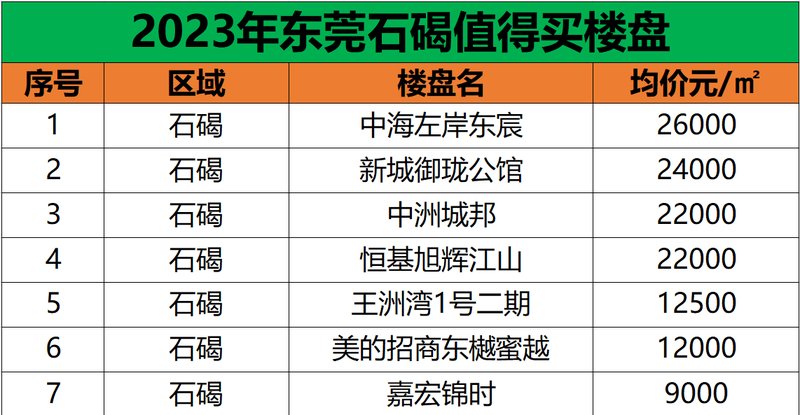 东莞南城房价最新动态更新